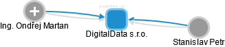 DigitalData s.r.o. - obrázek vizuálního zobrazení vztahů obchodního rejstříku
