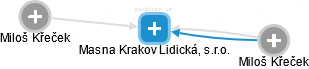 Masna Krakov Lidická, s.r.o. - obrázek vizuálního zobrazení vztahů obchodního rejstříku