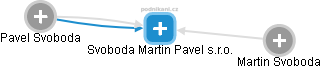 Svoboda Martin Pavel s.r.o. - obrázek vizuálního zobrazení vztahů obchodního rejstříku