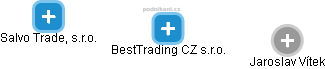 BestTrading CZ s.r.o. - obrázek vizuálního zobrazení vztahů obchodního rejstříku