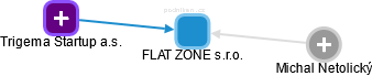 FLAT ZONE s.r.o. - obrázek vizuálního zobrazení vztahů obchodního rejstříku