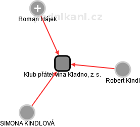 Klub přátel vína Kladno, z. s. - obrázek vizuálního zobrazení vztahů obchodního rejstříku