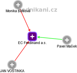 EC Ferdinand a.s. - obrázek vizuálního zobrazení vztahů obchodního rejstříku