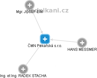 ČMN Pekařská s.r.o. - obrázek vizuálního zobrazení vztahů obchodního rejstříku