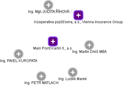 Main Point Karlín II., a.s. - obrázek vizuálního zobrazení vztahů obchodního rejstříku