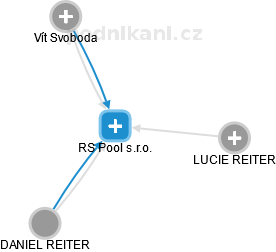 RS Pool s.r.o. - obrázek vizuálního zobrazení vztahů obchodního rejstříku