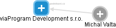 viaProgram Development s.r.o. - obrázek vizuálního zobrazení vztahů obchodního rejstříku