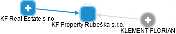 KF Property Rubeška s.r.o. - obrázek vizuálního zobrazení vztahů obchodního rejstříku
