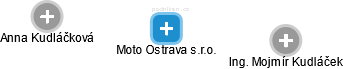 Moto Ostrava s.r.o. - obrázek vizuálního zobrazení vztahů obchodního rejstříku