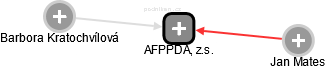 AFPPDA, z.s. - obrázek vizuálního zobrazení vztahů obchodního rejstříku