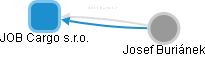 JOB Cargo s.r.o. - obrázek vizuálního zobrazení vztahů obchodního rejstříku