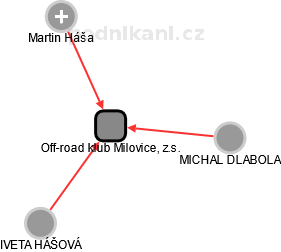 Off-road klub Milovice, z.s. - obrázek vizuálního zobrazení vztahů obchodního rejstříku