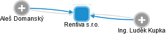 Rentiva s.r.o. - obrázek vizuálního zobrazení vztahů obchodního rejstříku