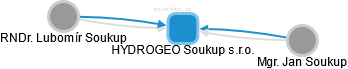 HYDROGEO Soukup s.r.o. - obrázek vizuálního zobrazení vztahů obchodního rejstříku