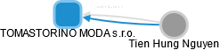 TOMASTORINO MODA s.r.o. - obrázek vizuálního zobrazení vztahů obchodního rejstříku