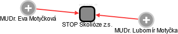 STOP Skolióze z.s. - obrázek vizuálního zobrazení vztahů obchodního rejstříku