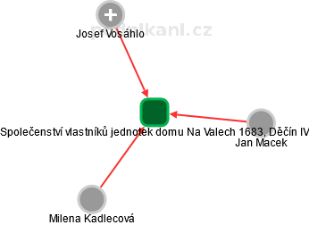 Společenství vlastníků jednotek domu Na Valech 1683, Děčín IV - obrázek vizuálního zobrazení vztahů obchodního rejstříku