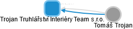 Trojan Truhlářství Interiéry Team s.r.o. - obrázek vizuálního zobrazení vztahů obchodního rejstříku