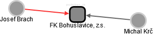 FK Bohuslavice, z.s. - obrázek vizuálního zobrazení vztahů obchodního rejstříku