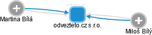 odvezteto.cz s.r.o. - obrázek vizuálního zobrazení vztahů obchodního rejstříku