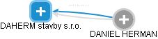 DAHERM stavby s.r.o. - obrázek vizuálního zobrazení vztahů obchodního rejstříku