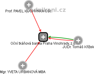 Oční tkáňová banka Praha Vinohrady, z.ú. - obrázek vizuálního zobrazení vztahů obchodního rejstříku