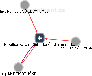 Privatbanka, a.s., pobočka Česká republika - obrázek vizuálního zobrazení vztahů obchodního rejstříku