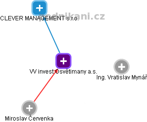 VV invest Osvětimany a.s. - obrázek vizuálního zobrazení vztahů obchodního rejstříku