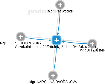 Advokátní kancelář Zrůstek, Vodka, Dvořáková s.r.o. - obrázek vizuálního zobrazení vztahů obchodního rejstříku