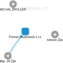 Pivovar Doubravník s.r.o. - obrázek vizuálního zobrazení vztahů obchodního rejstříku