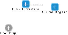 TRINKLE Invest s.r.o. - obrázek vizuálního zobrazení vztahů obchodního rejstříku