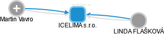 ICELIMA s.r.o. - obrázek vizuálního zobrazení vztahů obchodního rejstříku