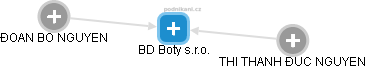 BD Boty s.r.o. - obrázek vizuálního zobrazení vztahů obchodního rejstříku