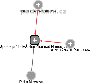 Spolek přátel MŠ Němčice nad Hanou, z.s. - obrázek vizuálního zobrazení vztahů obchodního rejstříku