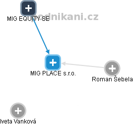 MIG PLACE s.r.o. - obrázek vizuálního zobrazení vztahů obchodního rejstříku