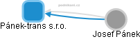 Pánek-trans s.r.o. - obrázek vizuálního zobrazení vztahů obchodního rejstříku