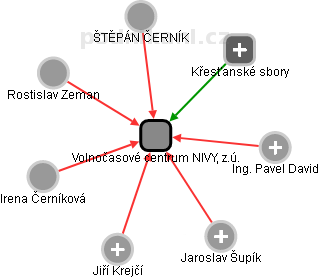 Volnočasové centrum NIVY, z.ú. - obrázek vizuálního zobrazení vztahů obchodního rejstříku