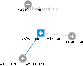 MARA group s.r.o. v likvidaci - obrázek vizuálního zobrazení vztahů obchodního rejstříku