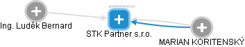 STK Partner s.r.o. - obrázek vizuálního zobrazení vztahů obchodního rejstříku
