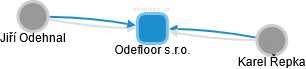 Odefloor s.r.o. - obrázek vizuálního zobrazení vztahů obchodního rejstříku