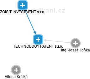 TECHNOLOGY PATENT s.r.o. - obrázek vizuálního zobrazení vztahů obchodního rejstříku