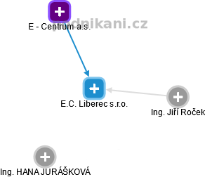 E.C. Liberec s.r.o. - obrázek vizuálního zobrazení vztahů obchodního rejstříku