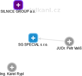 SG SPECIAL s.r.o. - obrázek vizuálního zobrazení vztahů obchodního rejstříku