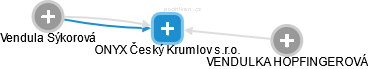ONYX Český Krumlov s.r.o. - obrázek vizuálního zobrazení vztahů obchodního rejstříku