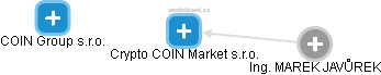 Crypto COIN Market s.r.o. - obrázek vizuálního zobrazení vztahů obchodního rejstříku