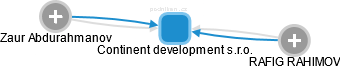 Continent development s.r.o. - obrázek vizuálního zobrazení vztahů obchodního rejstříku