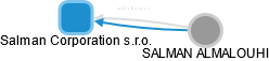 Salman Corporation s.r.o. - obrázek vizuálního zobrazení vztahů obchodního rejstříku
