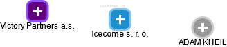 Icecome s. r. o. - obrázek vizuálního zobrazení vztahů obchodního rejstříku