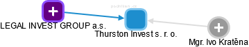 Thurston Invest s. r. o. - obrázek vizuálního zobrazení vztahů obchodního rejstříku
