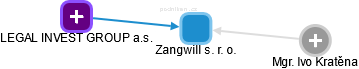 Zangwill s. r. o. - obrázek vizuálního zobrazení vztahů obchodního rejstříku
